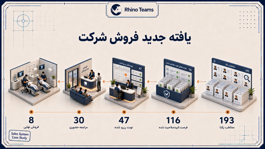 یافته جدید فروش شرکت