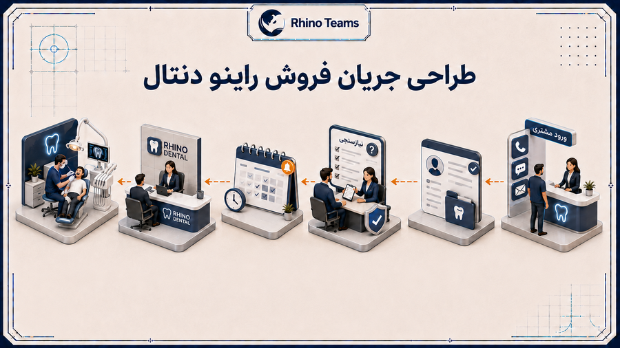 طراحی جریان فروش راینو دنتال