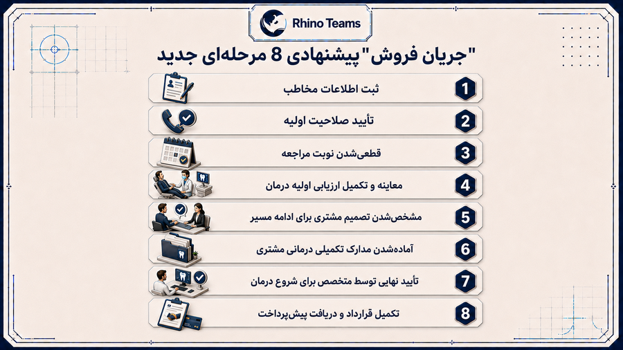 جریان و نقشه فروش پیشنهاد جدید